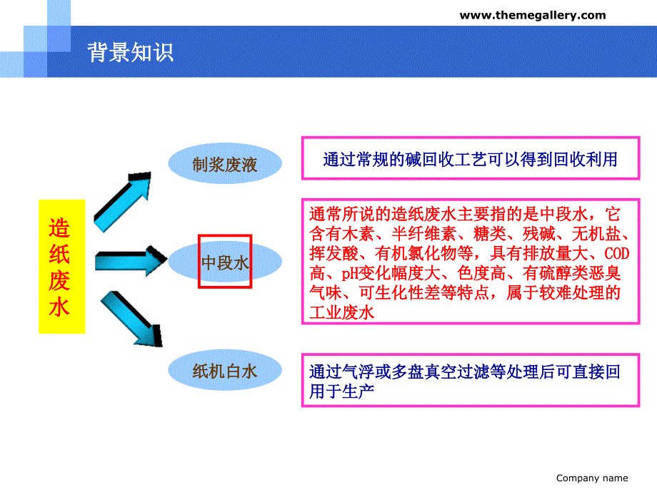 造纸废水处理技术应用及研究进展_第3页