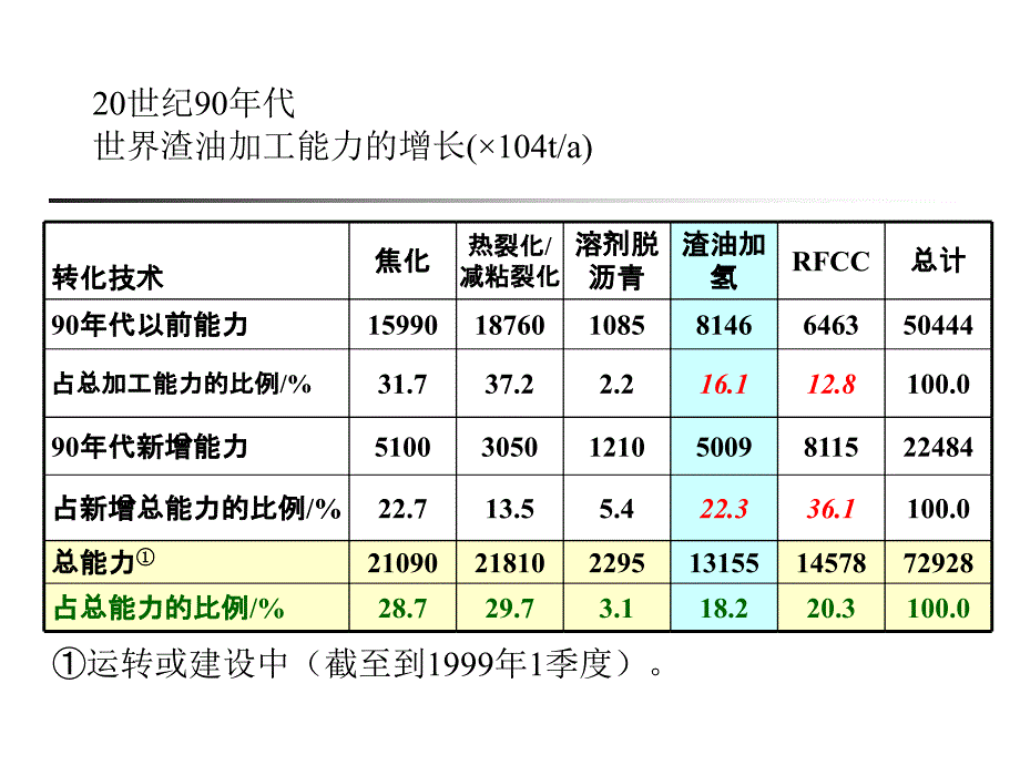 第三期加氢工艺工程师进修班讲课-渣油加氢_第4页