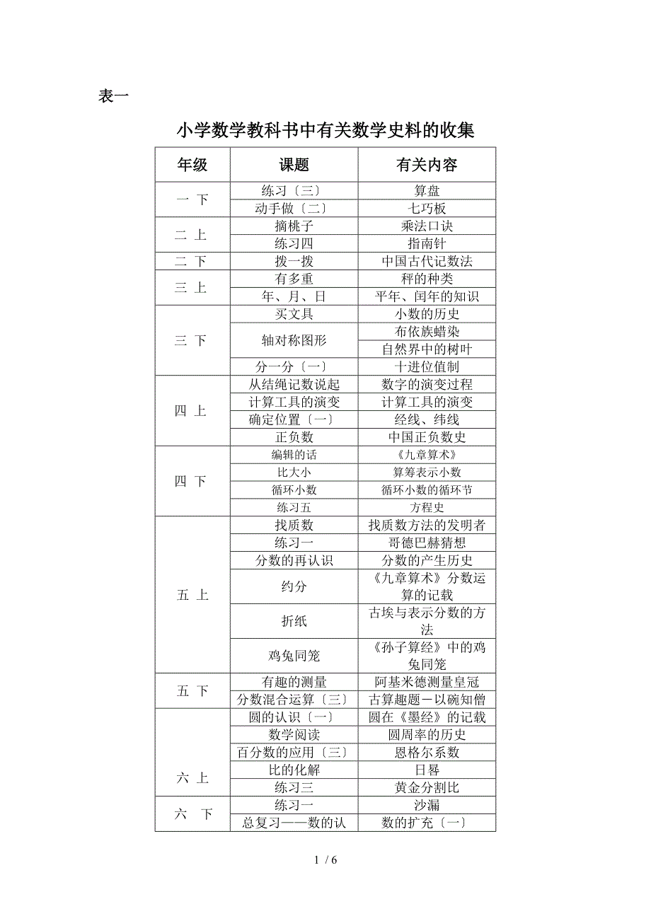 小学数学数学史资料收集_第1页
