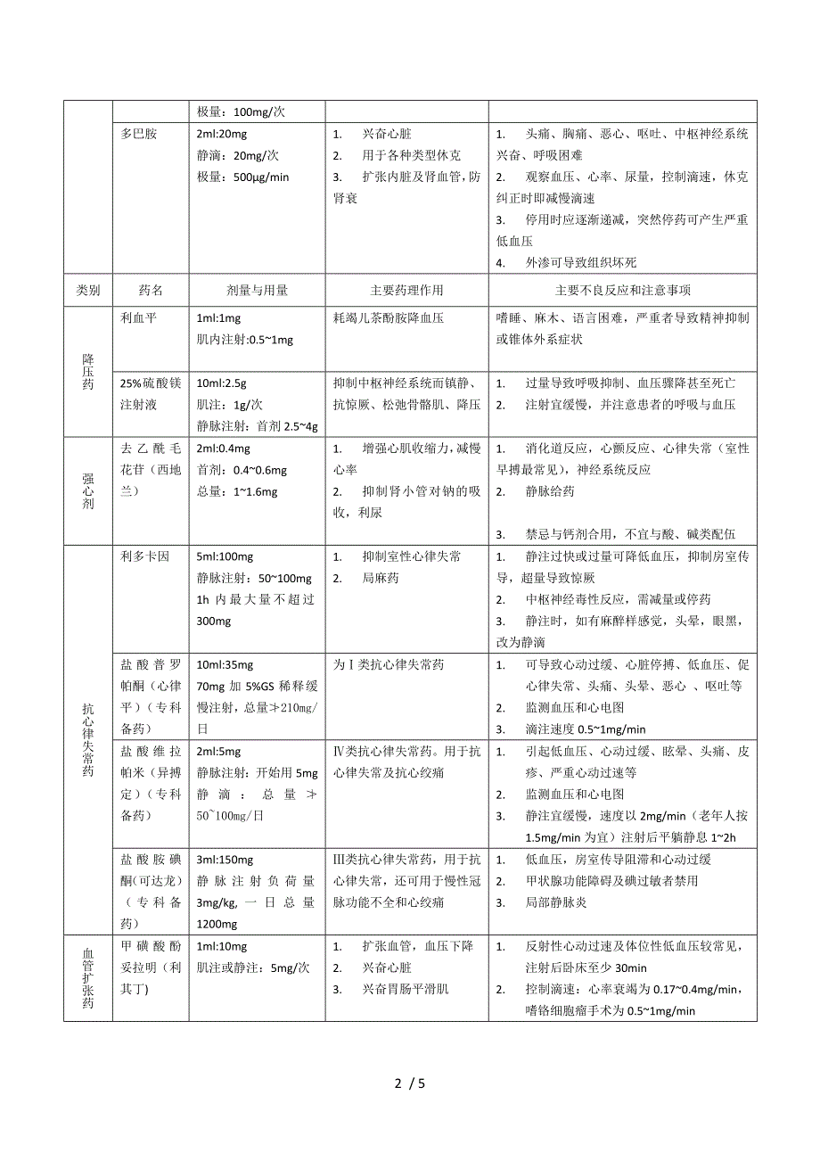 抢救药物的使用说明_第2页