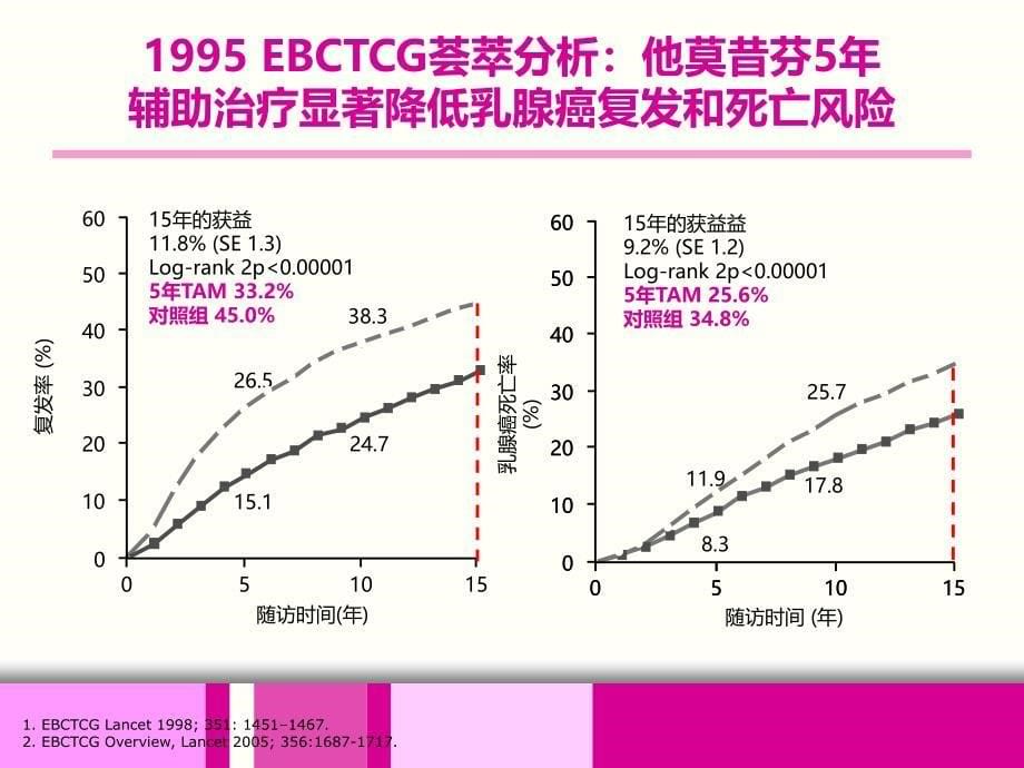 最新乳腺癌内分泌治疗的临床思考ppt精选PPT文档_第5页