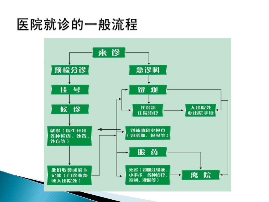 服务与收益管理作业课件_第3页