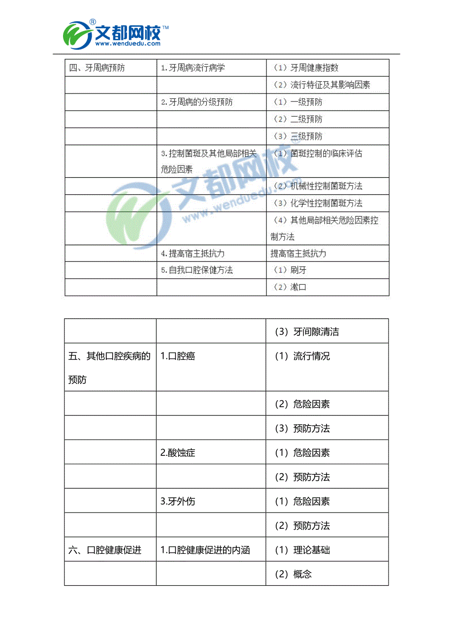 2016年口腔《口腔预防医学》考试大纲_第4页