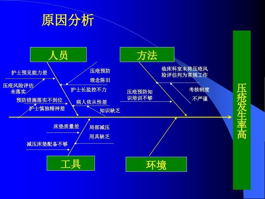 护理压疮PDCA.ppt_第5页