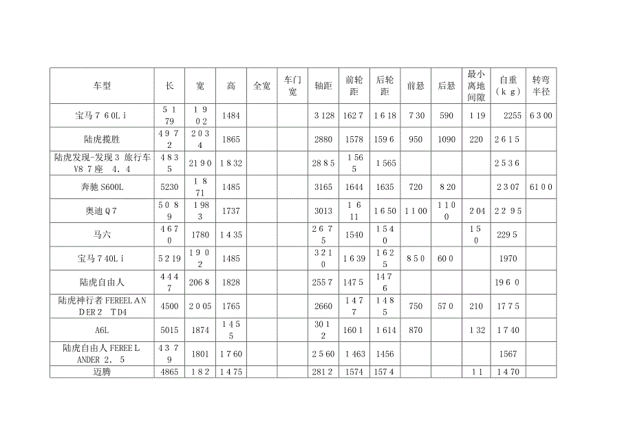 小汽车外形尺寸数据收集整理_第1页