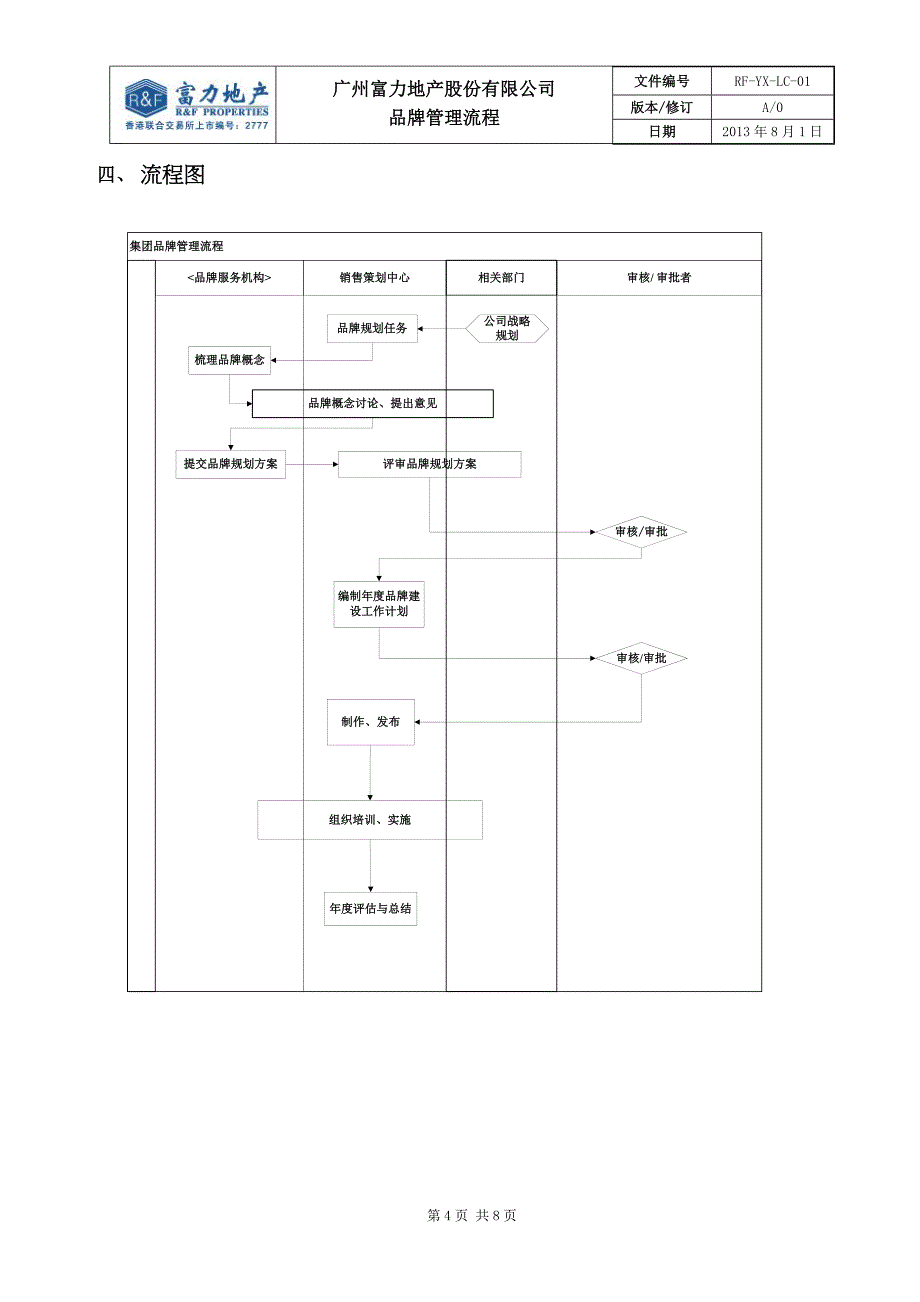 某地产股份有限公司品牌管理流程教材_第4页