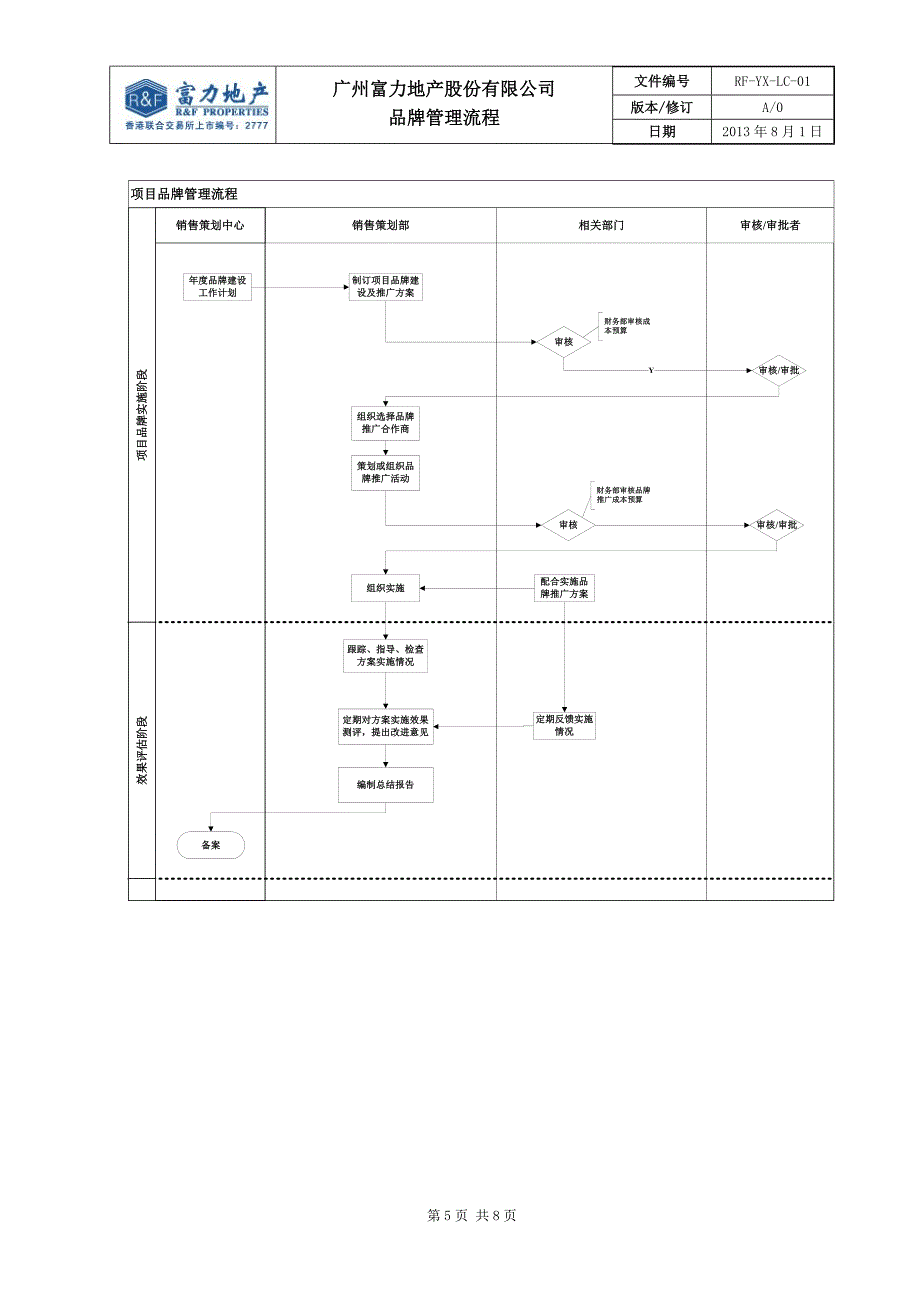 某地产股份有限公司品牌管理流程教材_第5页