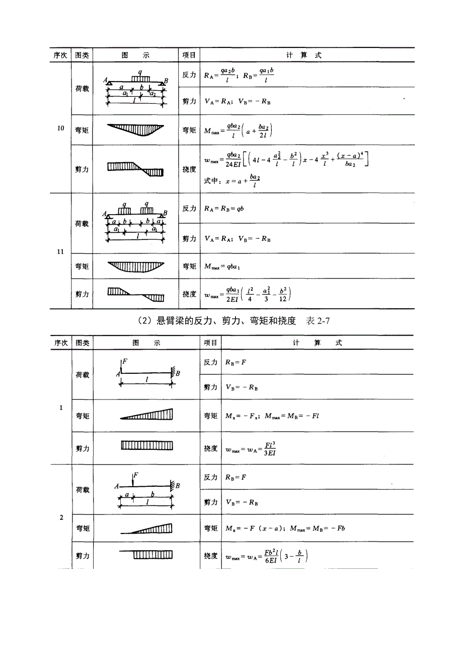 各类梁的弯矩剪力计算汇总表p3及p15_第5页