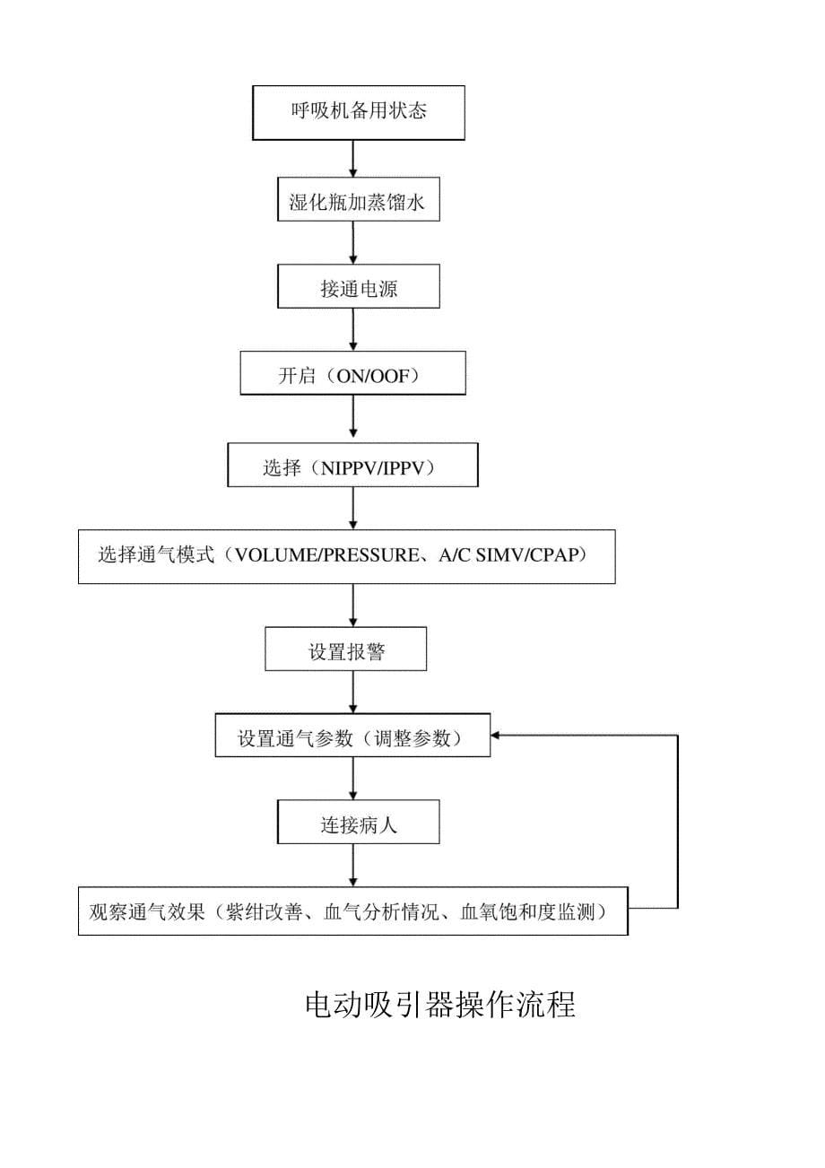 急救常用仪器设备操作流程_第5页