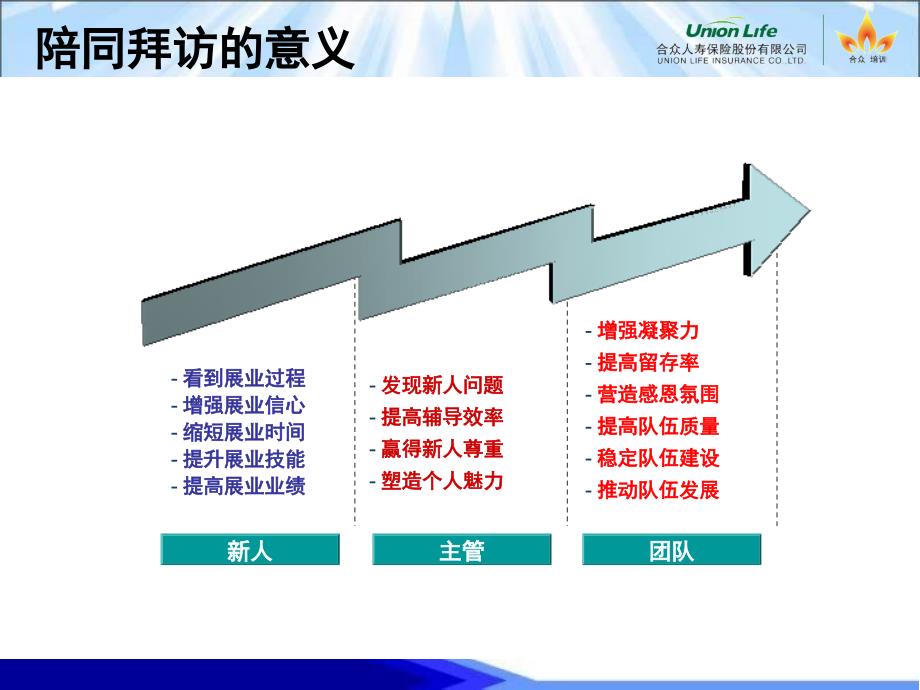 精品保险公司主任晋升大手拉小手陪同拜访可编辑_第4页