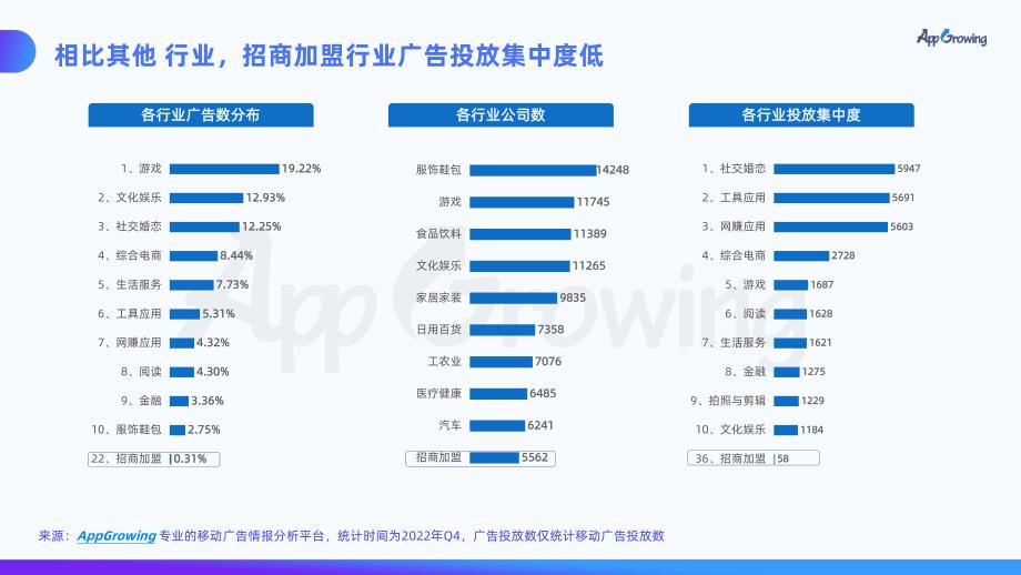 AppGrowing-招商加盟广告投放趋势分析-2023.04_第4页