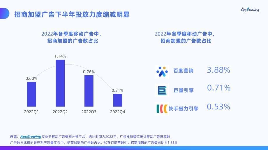 AppGrowing-招商加盟广告投放趋势分析-2023.04_第5页