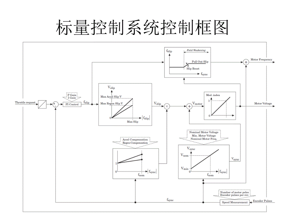 交流感应电机直接转矩控制的研究_第3页