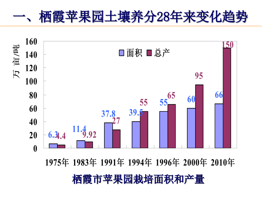 [农学]姜远茂：栖霞苹果园养分状况及高效施肥技术_第3页