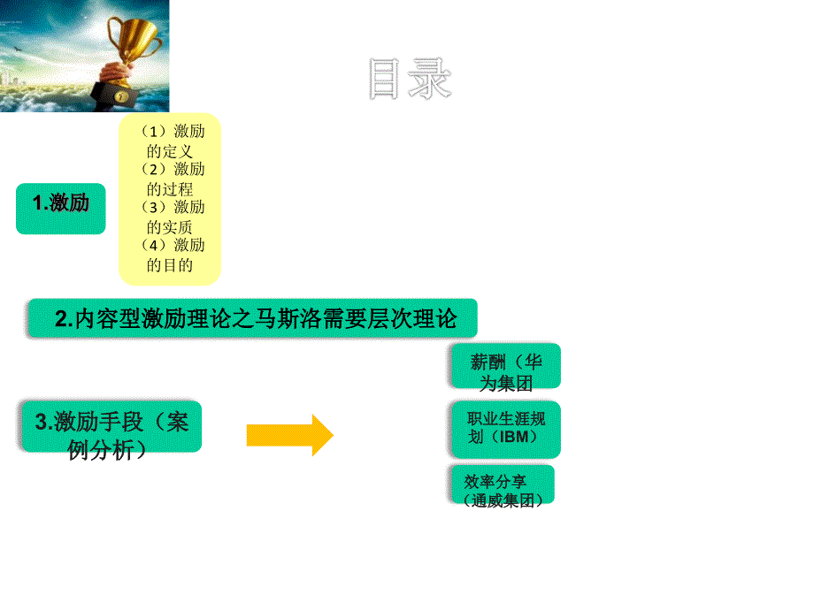 激励理论运用与案例分析课件_第2页