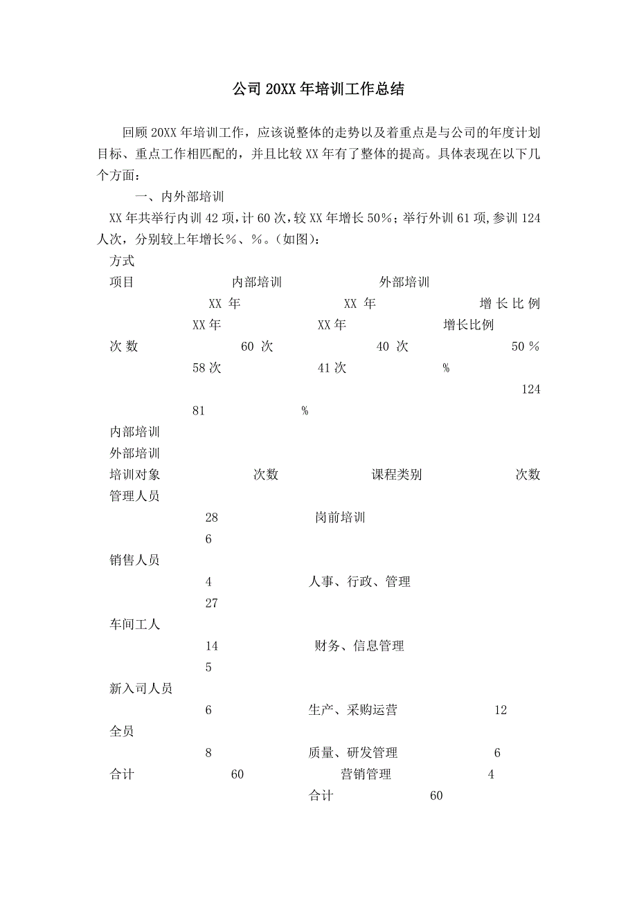 公司20XX年培训工作总结模板_第1页