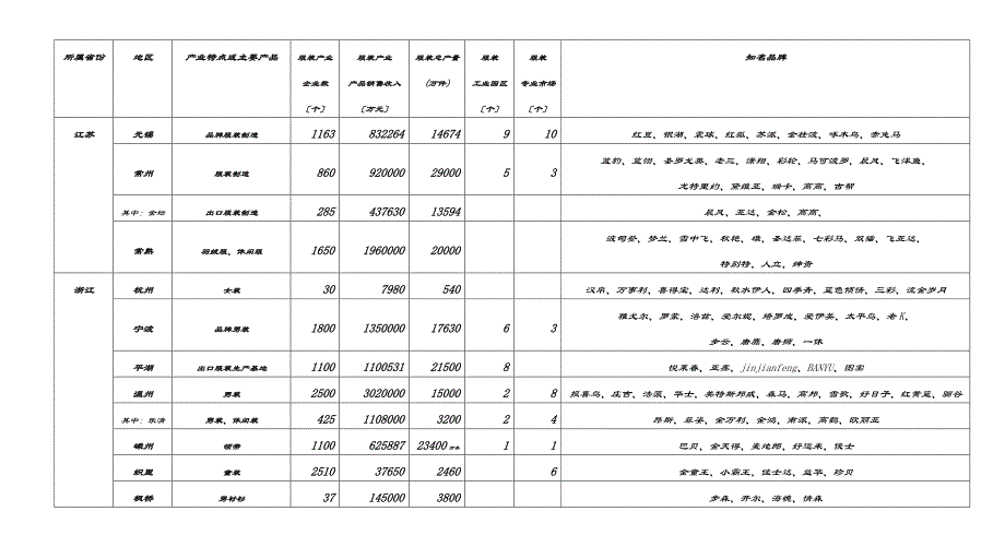 中国服装产业集聚地一览表_第2页