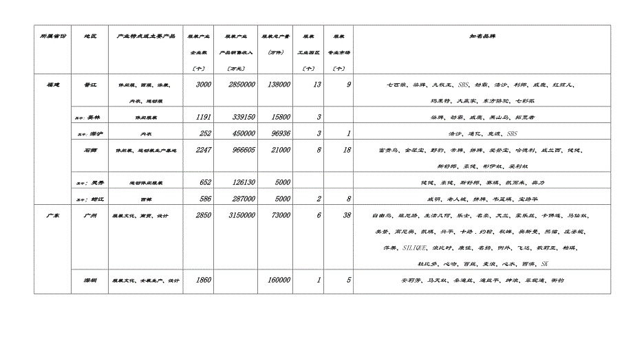 中国服装产业集聚地一览表_第3页