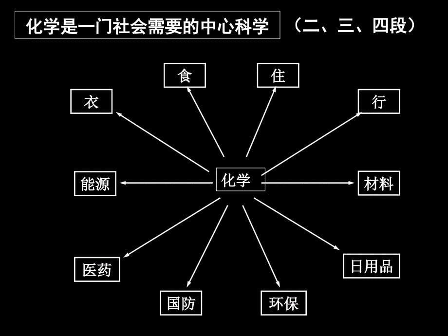 第一章第一节8化学实验的基本方法ppt课件_第5页