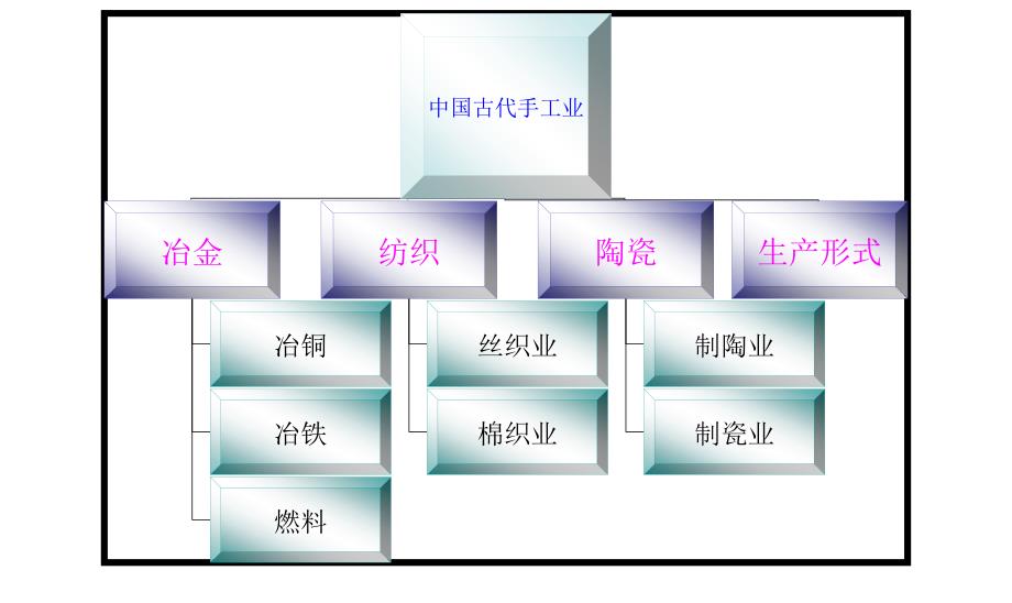 人教版第2课古代手工业的进步ppt课件_第3页