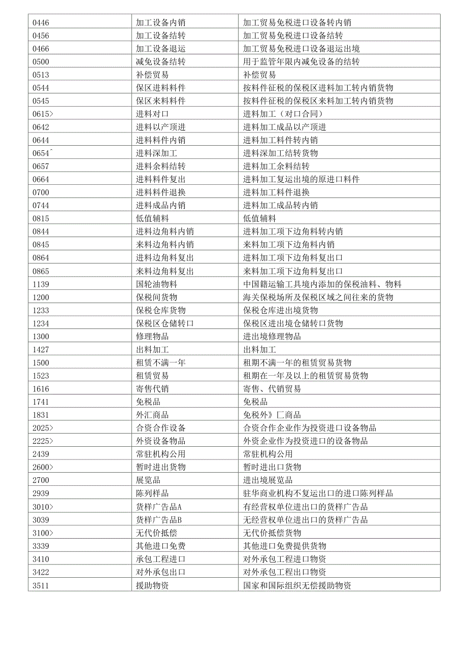 报关单代码表_第3页