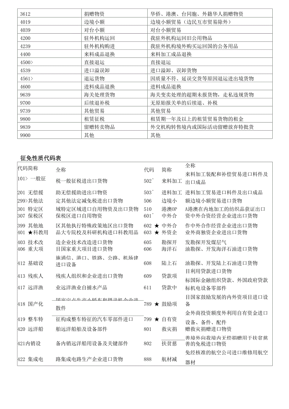 报关单代码表_第4页