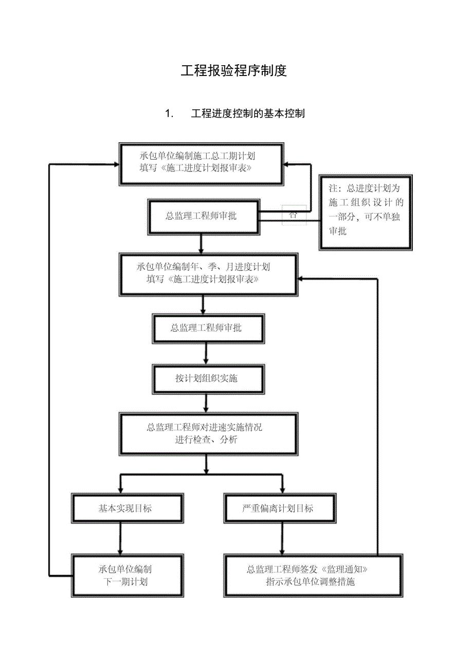 工程报验程序规章制度_第1页