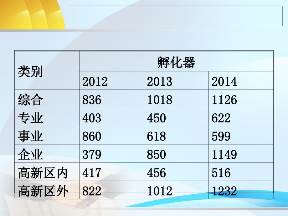 科技企业孵化器统计_第3页