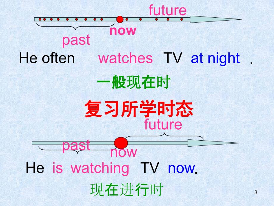 初中一般将来时课堂ppt课件_第3页