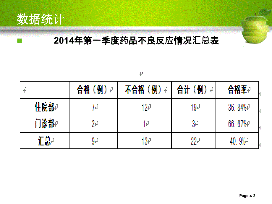 药品不良反应上报及常见问题课件_第2页