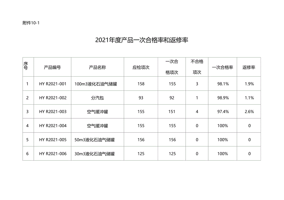 2016年产品一次合格率和返修率_第1页