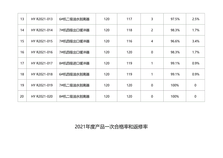 2016年产品一次合格率和返修率_第4页