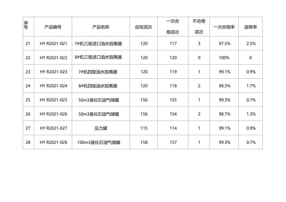 2016年产品一次合格率和返修率_第5页