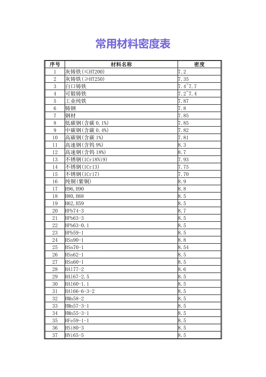 1常用材料密度表.doc_第1页