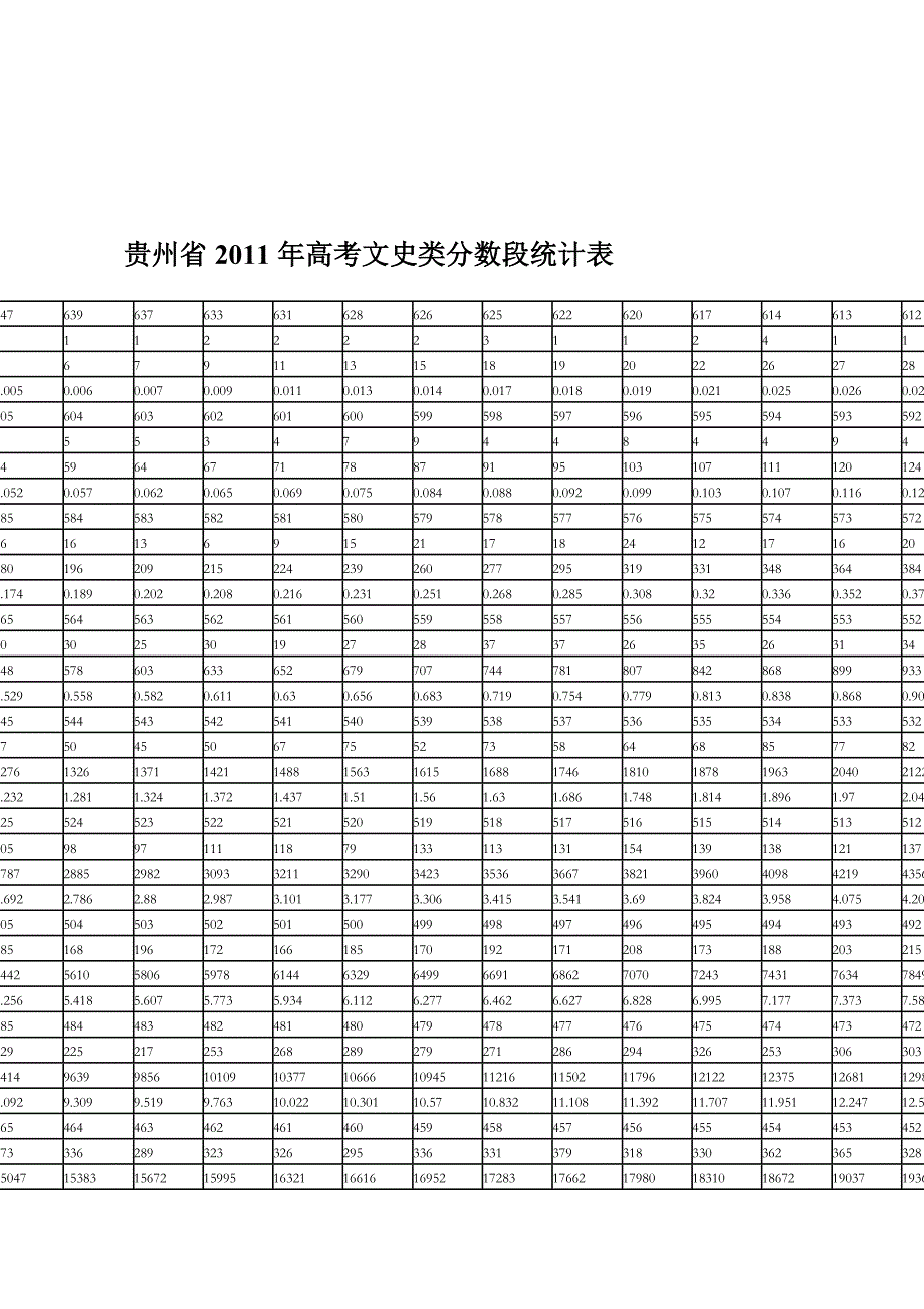 贵州省高考文史类分数段统计表_第1页