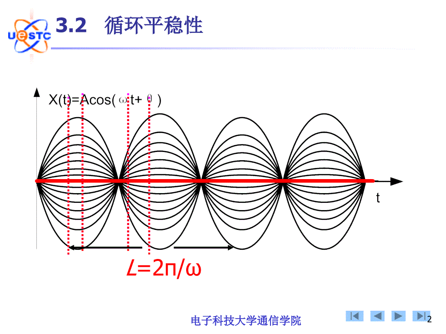 随机信号与系统-循环平稳性课件_第2页