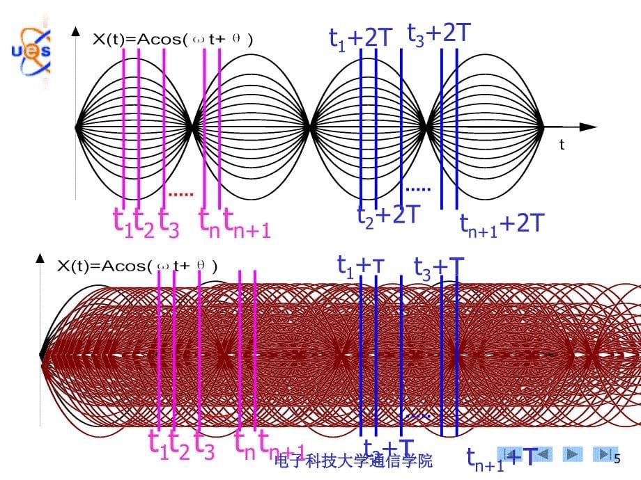 随机信号与系统-循环平稳性课件_第5页
