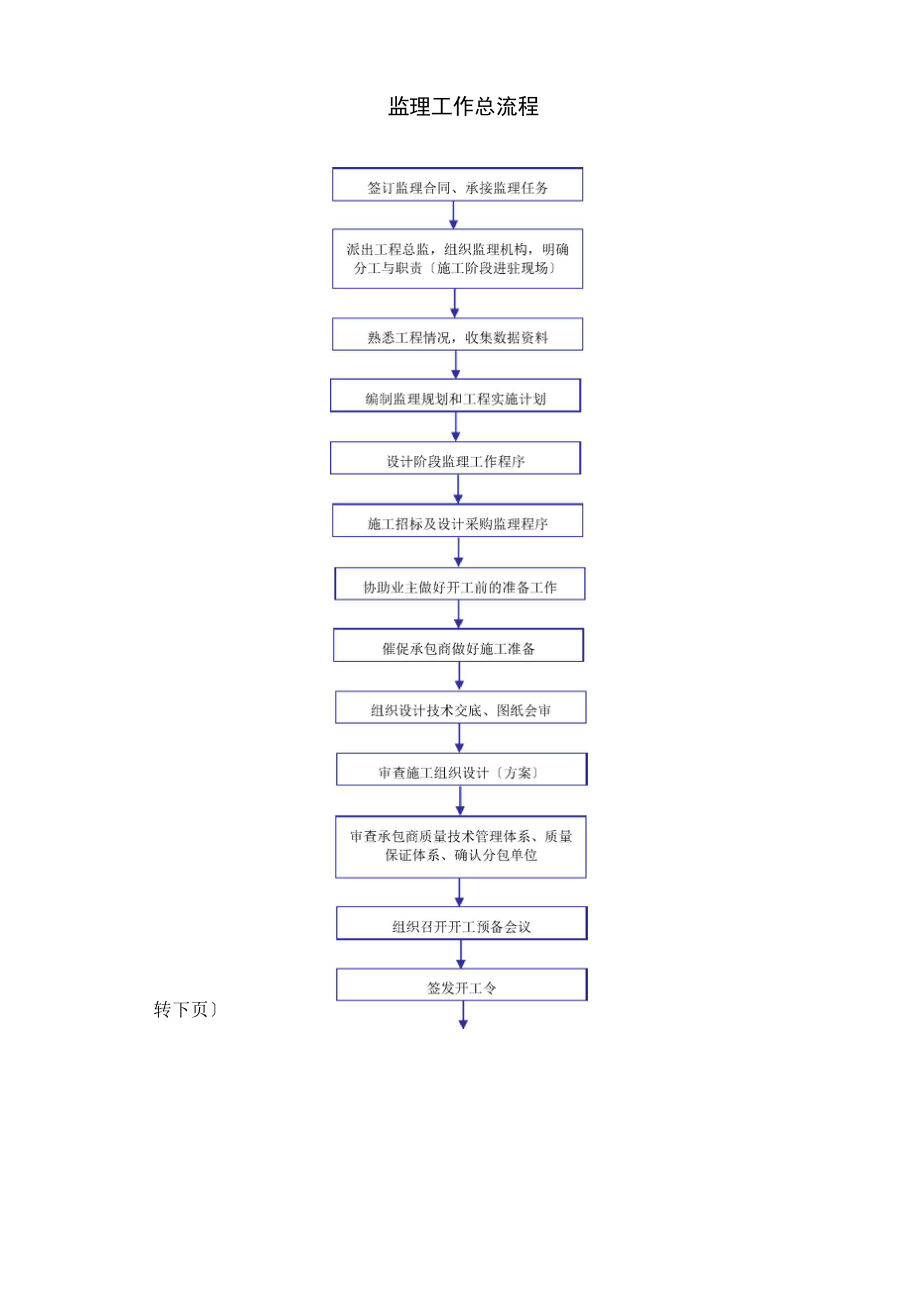 监理工作程序_第2页