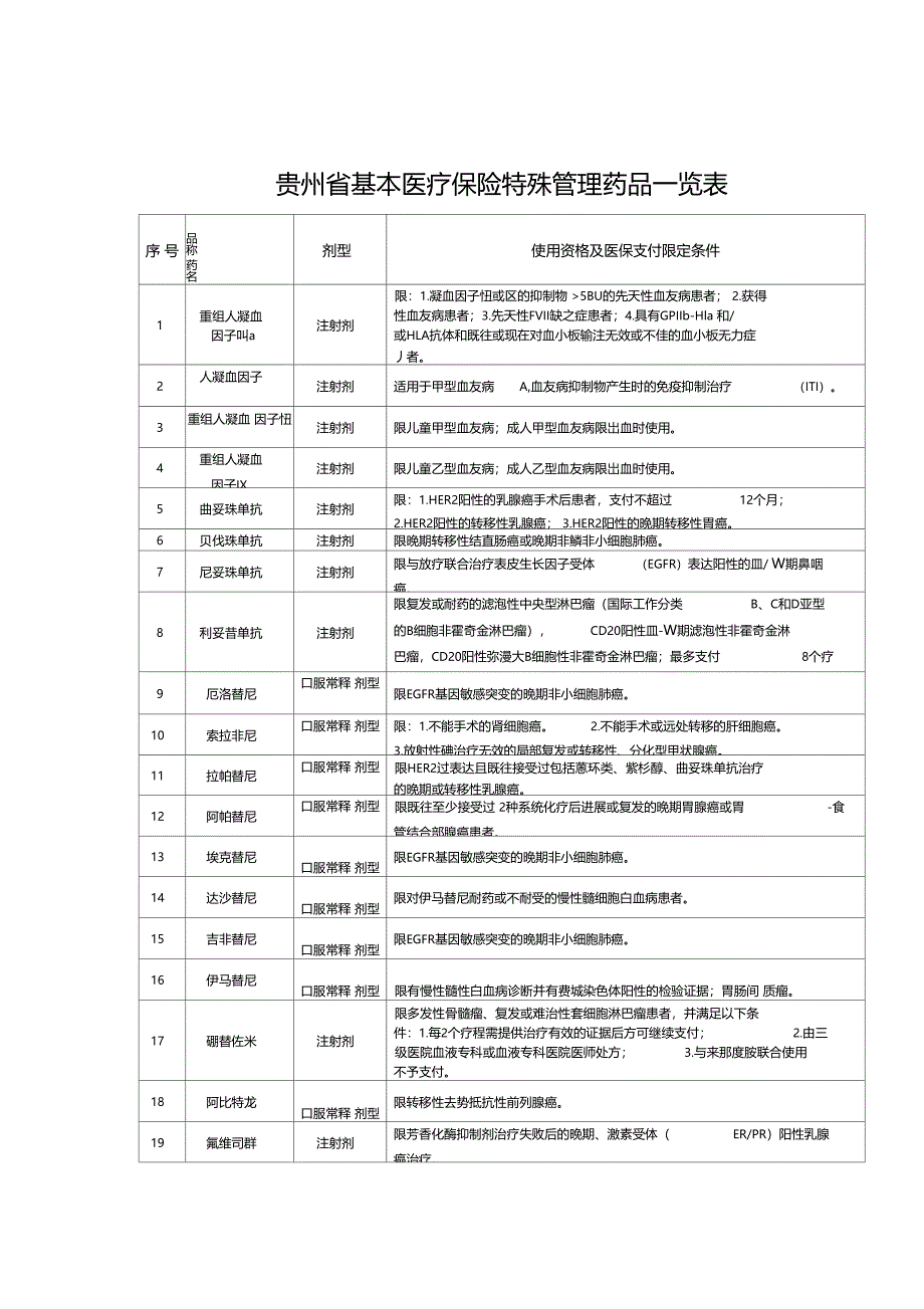 贵州基本医疗保险特殊管理药品一览表_第1页