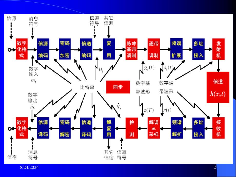 扩频通信技术.PPT_第2页