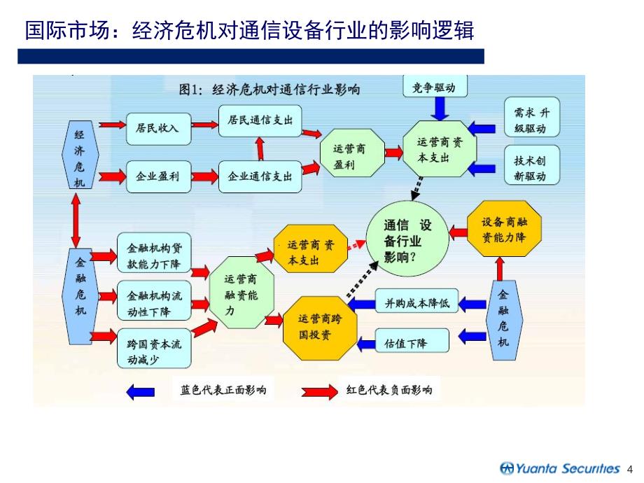 通信设备业分析报告_第4页