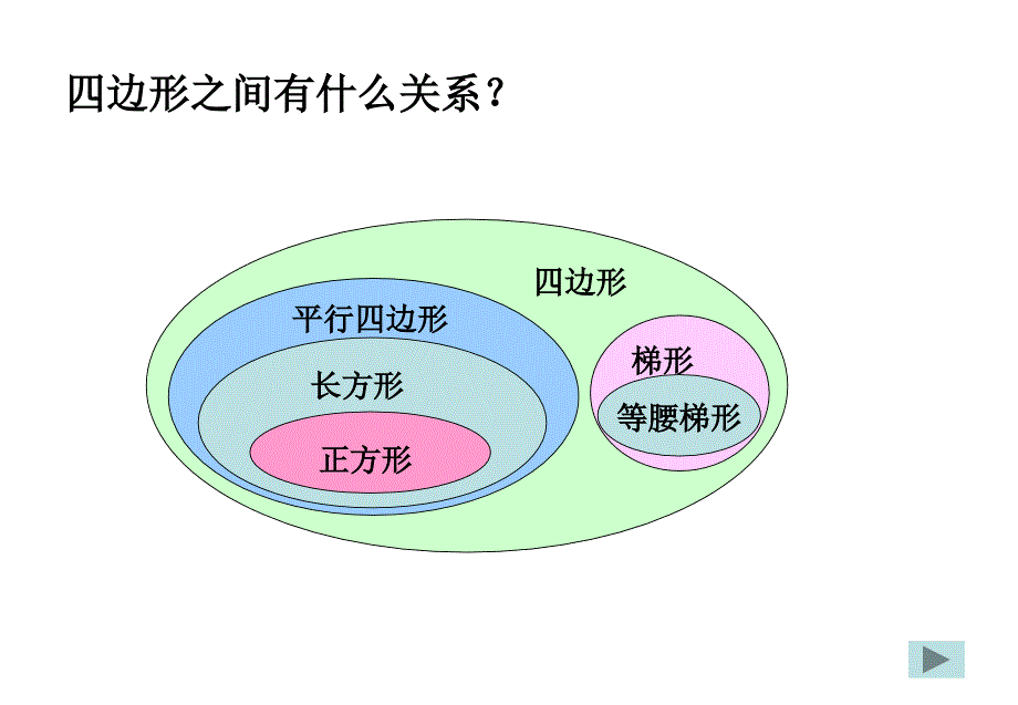 绿柏小学北师大六下平面图形复习课课件_第4页