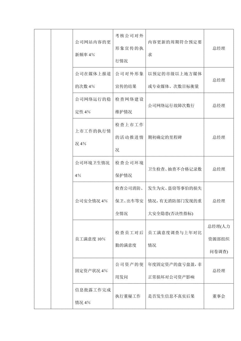 公司各岗位KPI考核体系_第5页