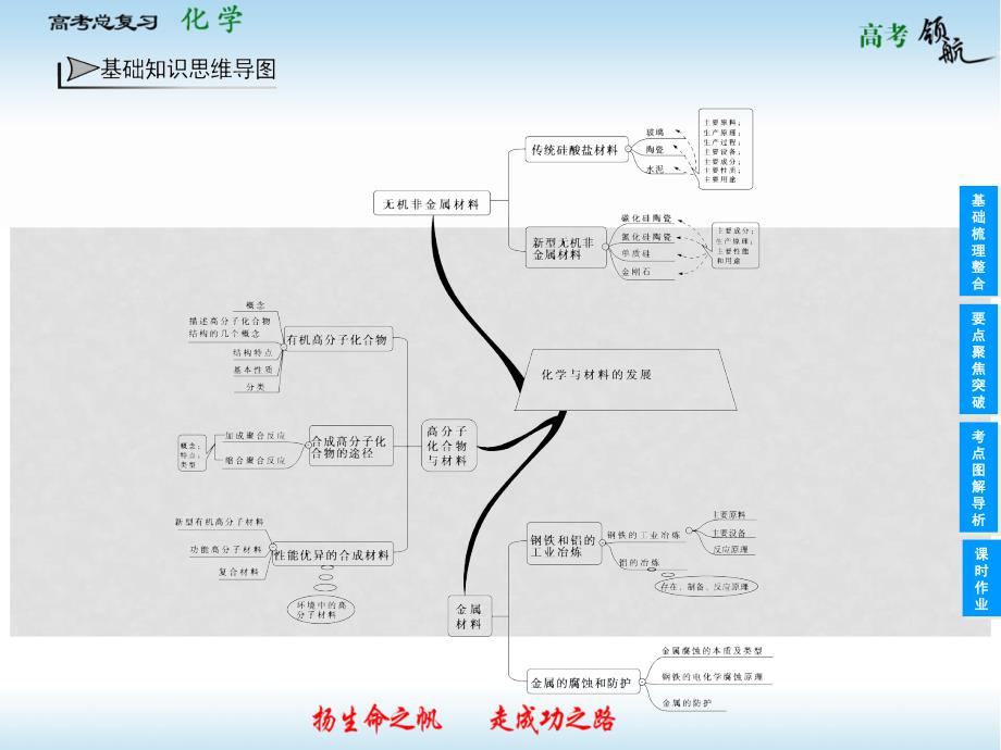 高考化学总复习 第三章 化学与材料的发展课件 新人教版选修2_第4页