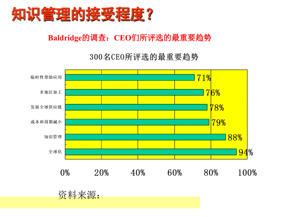 《知识管理高级培训》PPT课件_第4页