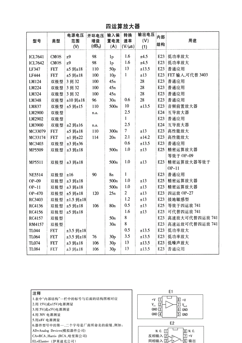 常用运算放大器选用速查表_第3页