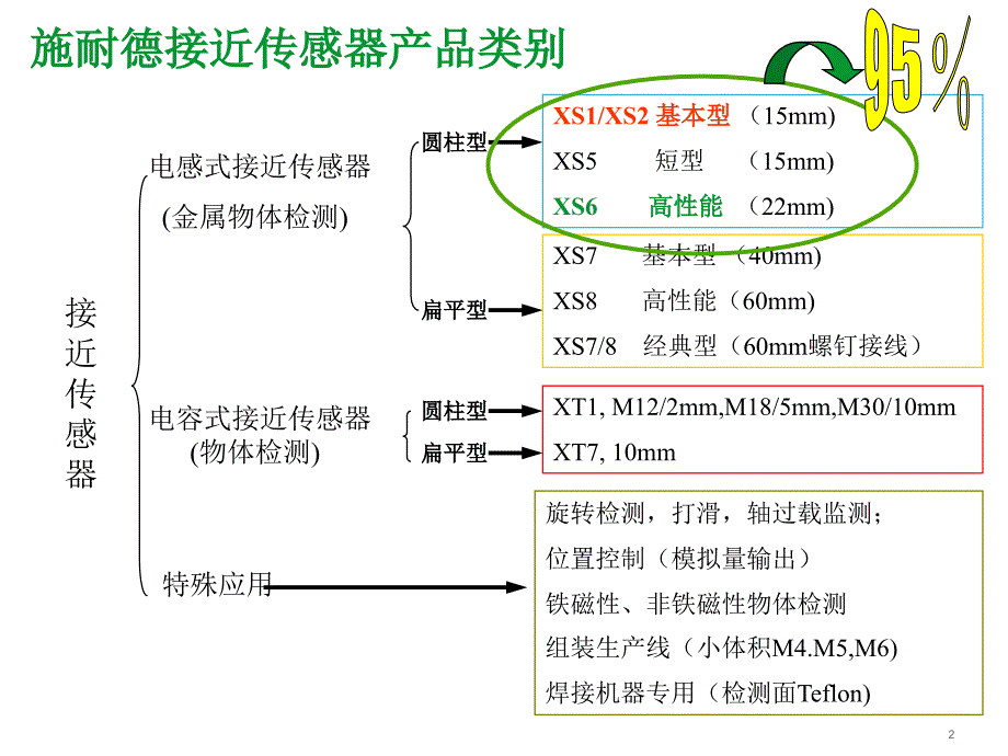 施耐德传感器及安全产品介绍.ppt_第2页