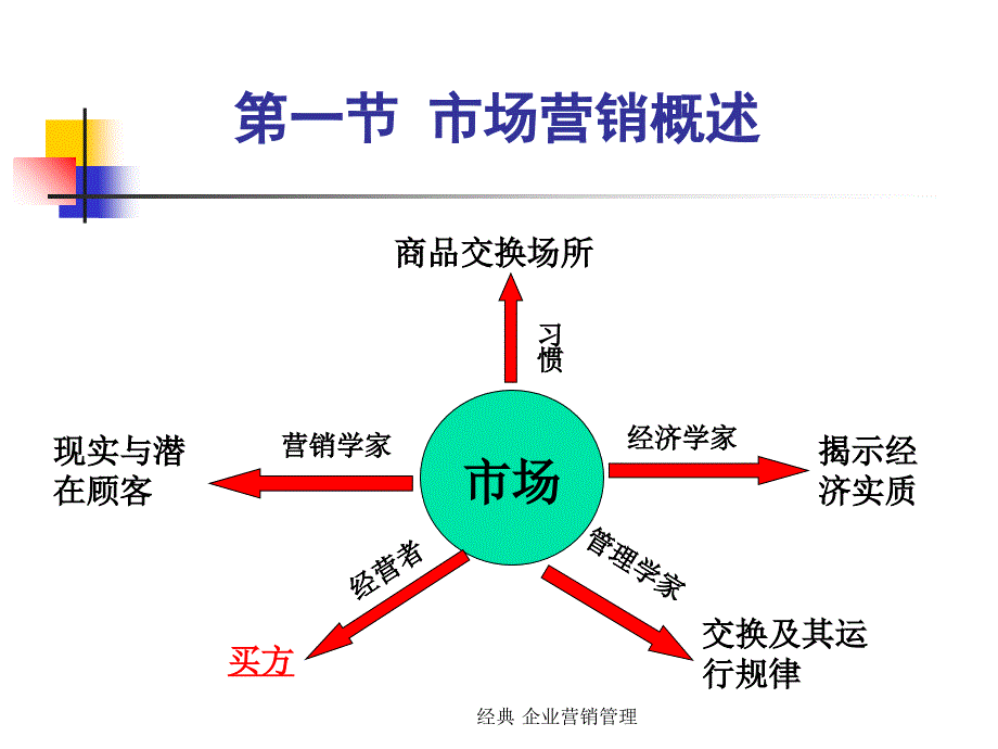 经典 企业营销管理_第2页