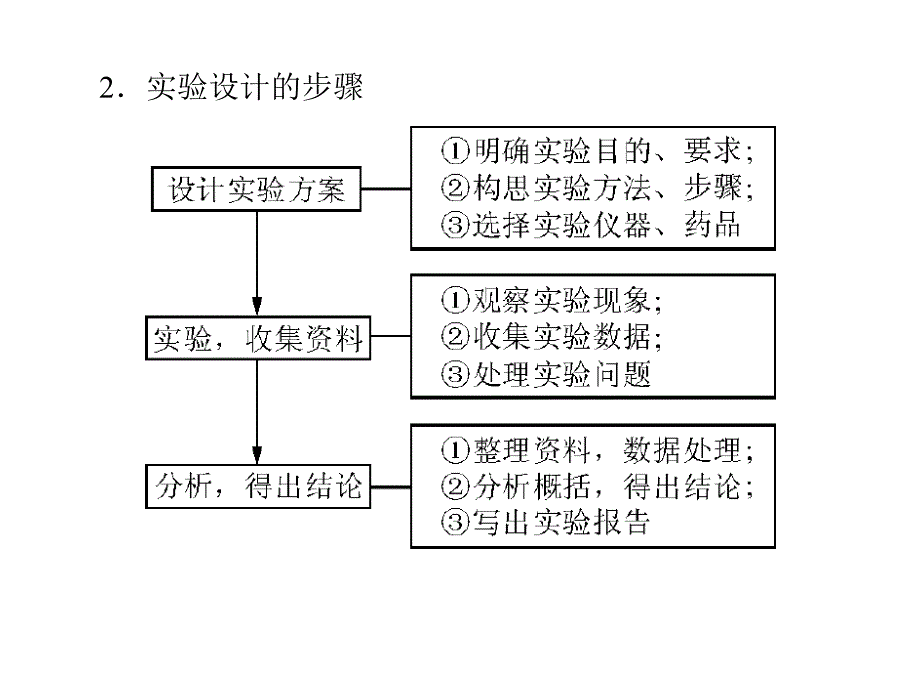 化学实验与评价_第3页