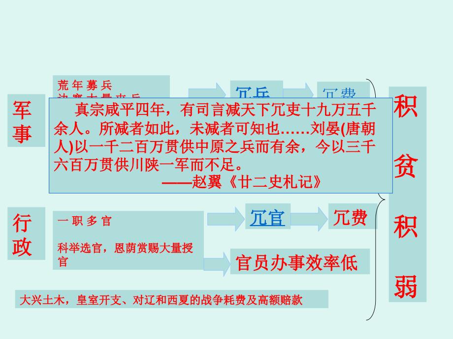 人民版高中历史选修一4.1积贫积弱的北宋教学课件共20张PPT_第4页